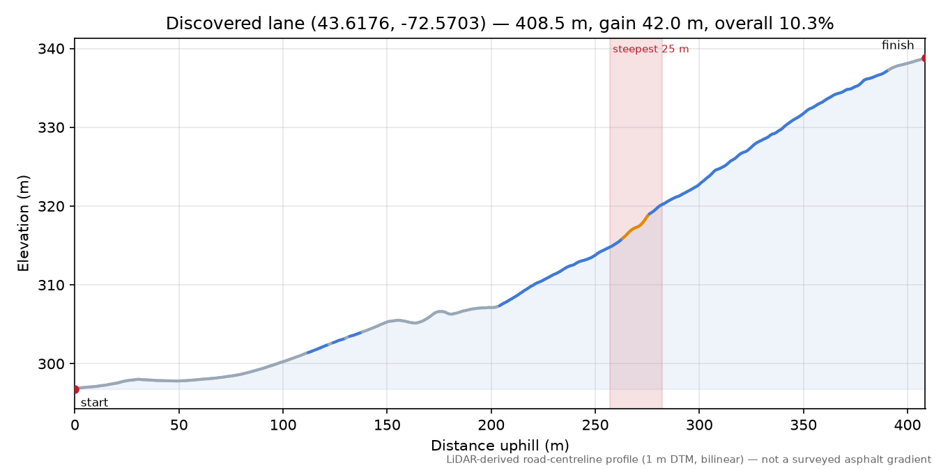Discovered lane (43.6176, -72.5703) elevation profile