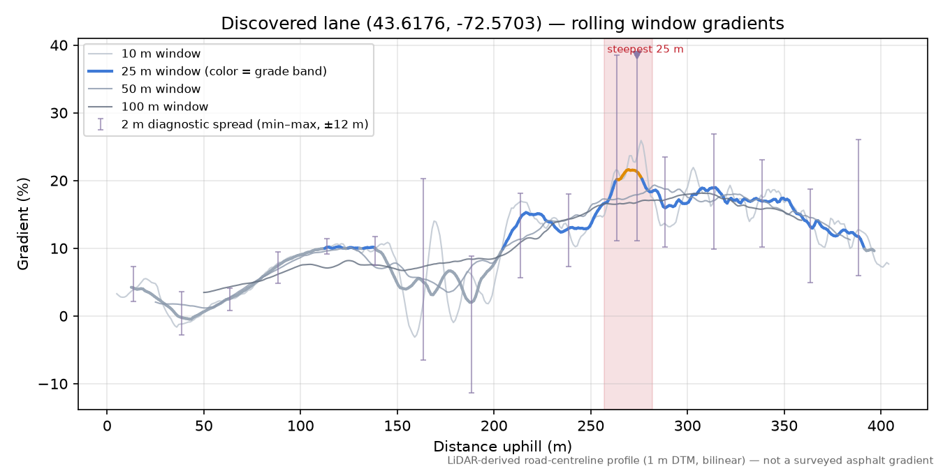 Discovered lane (43.6176, -72.5703) rolling gradient profile