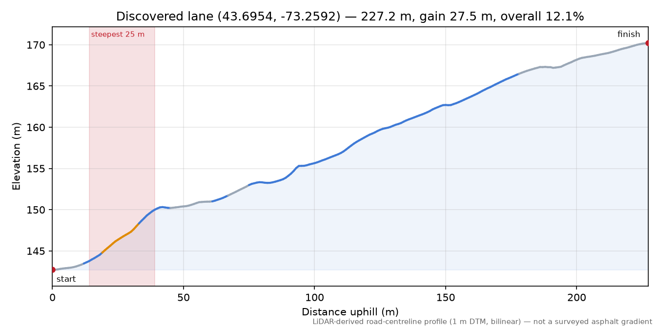 Discovered lane (43.6954, -73.2592) elevation profile