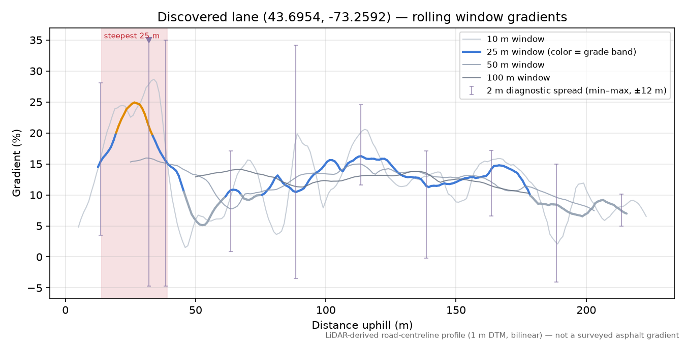 Discovered lane (43.6954, -73.2592) rolling gradient profile
