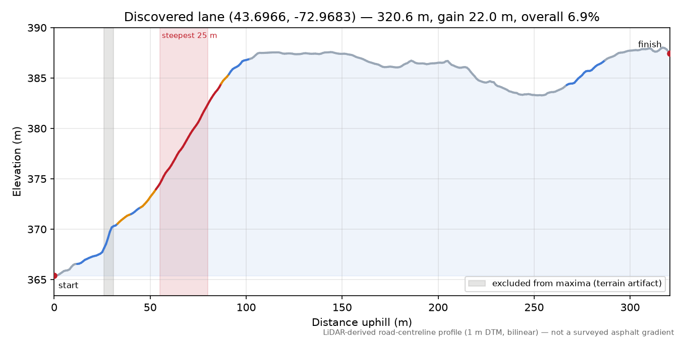 Discovered lane (43.6966, -72.9683) elevation profile