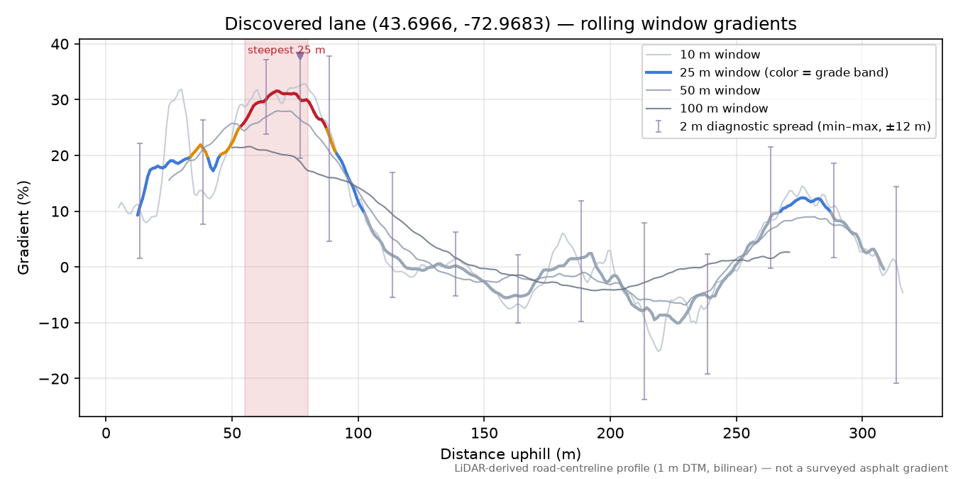 Discovered lane (43.6966, -72.9683) rolling gradient profile