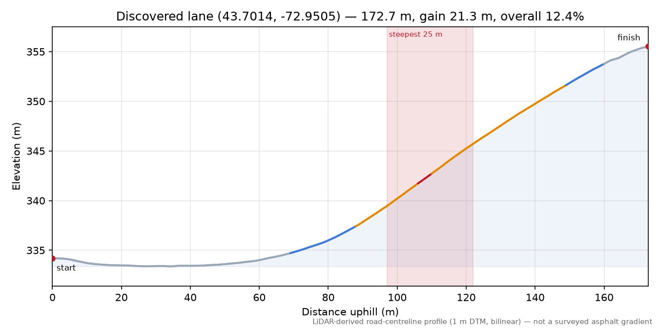 Discovered lane (43.7014, -72.9505) elevation profile