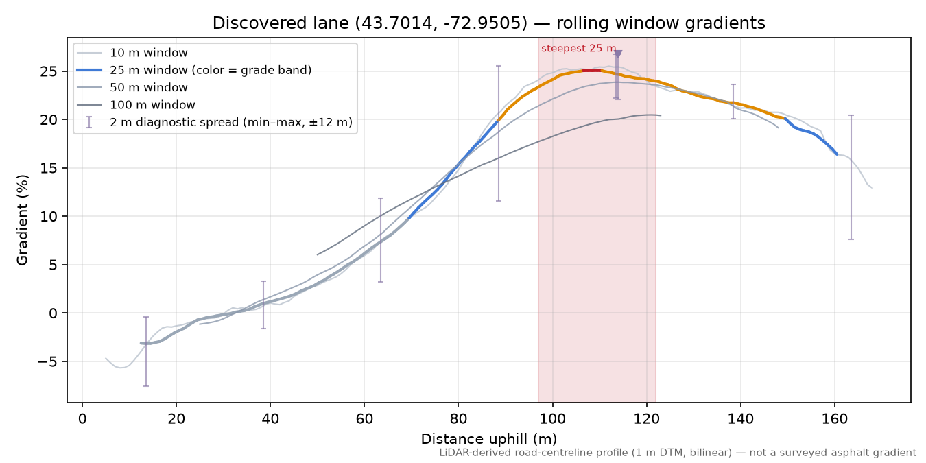 Discovered lane (43.7014, -72.9505) rolling gradient profile