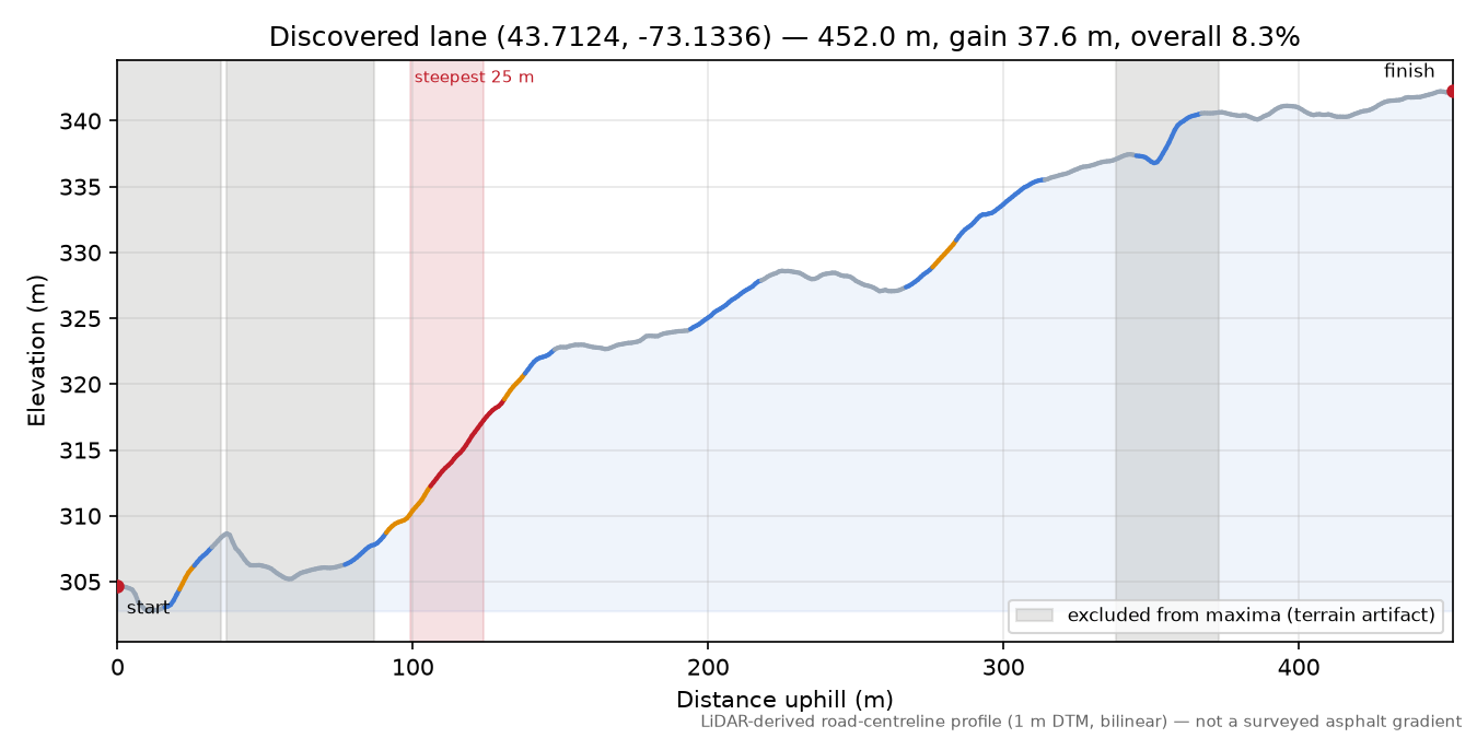 Discovered lane (43.7124, -73.1336) elevation profile