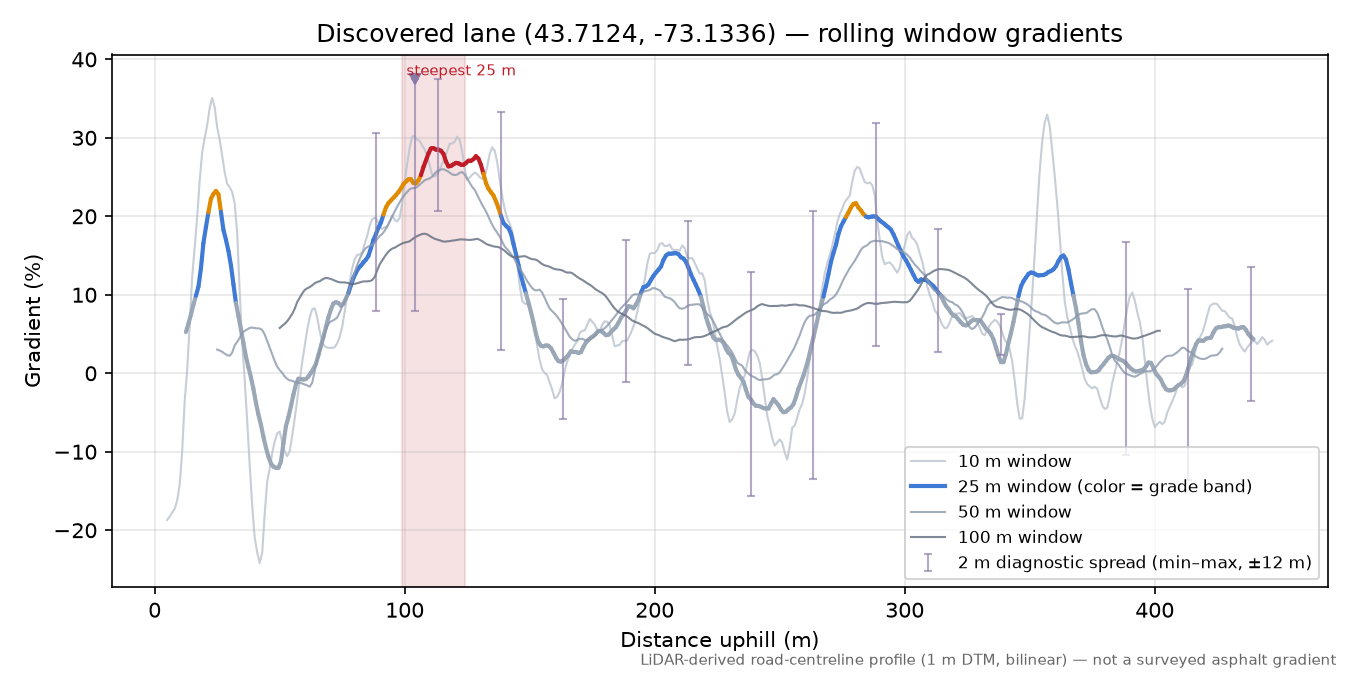 Discovered lane (43.7124, -73.1336) rolling gradient profile