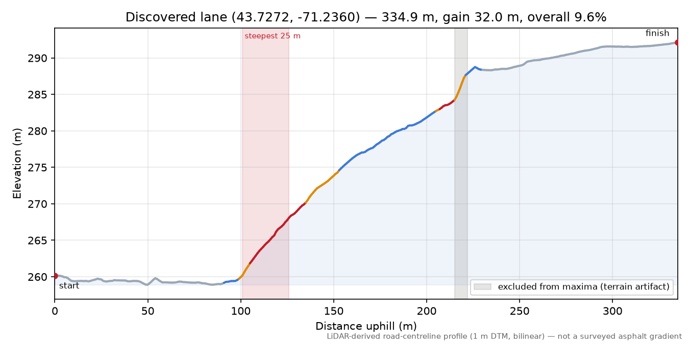 Discovered lane (43.7272, -71.2360) elevation profile