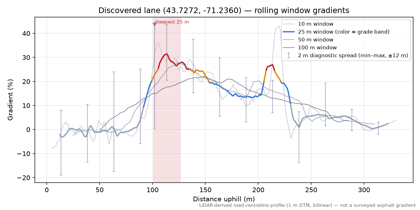 Discovered lane (43.7272, -71.2360) rolling gradient profile