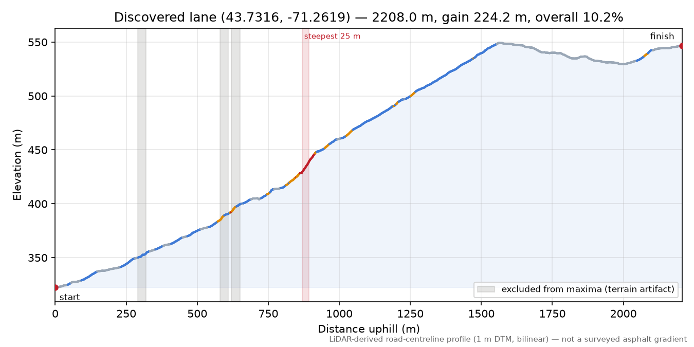 Discovered lane (43.7316, -71.2619) elevation profile