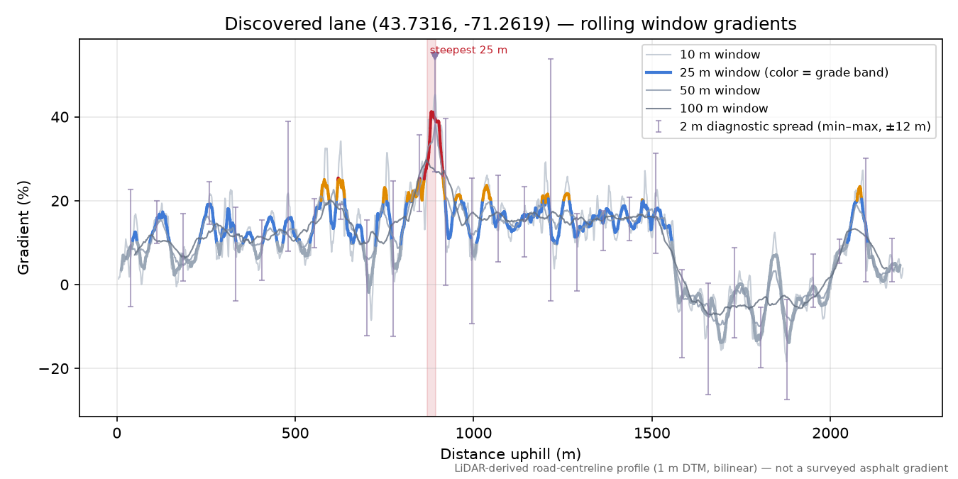 Discovered lane (43.7316, -71.2619) rolling gradient profile