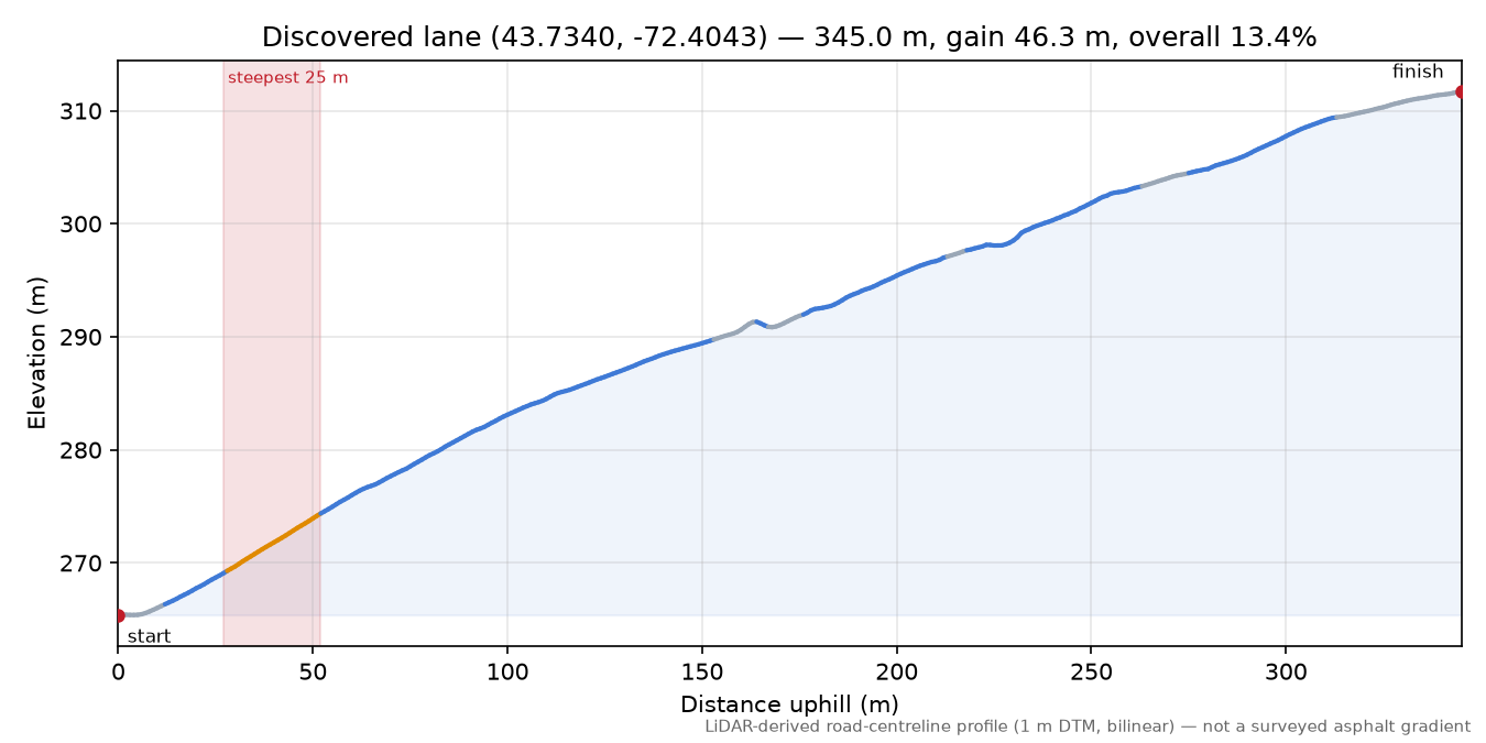 Discovered lane (43.7340, -72.4043) elevation profile