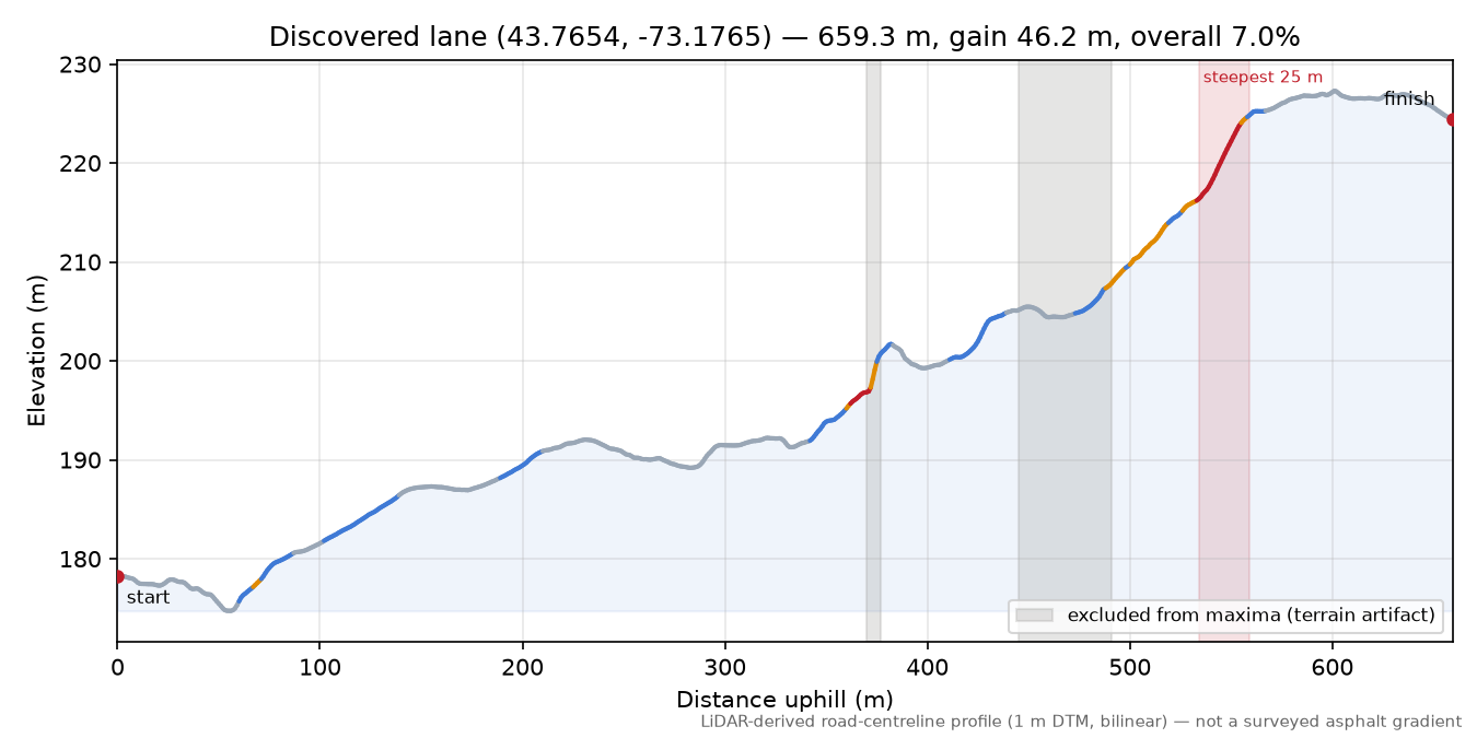 Discovered lane (43.7654, -73.1765) elevation profile
