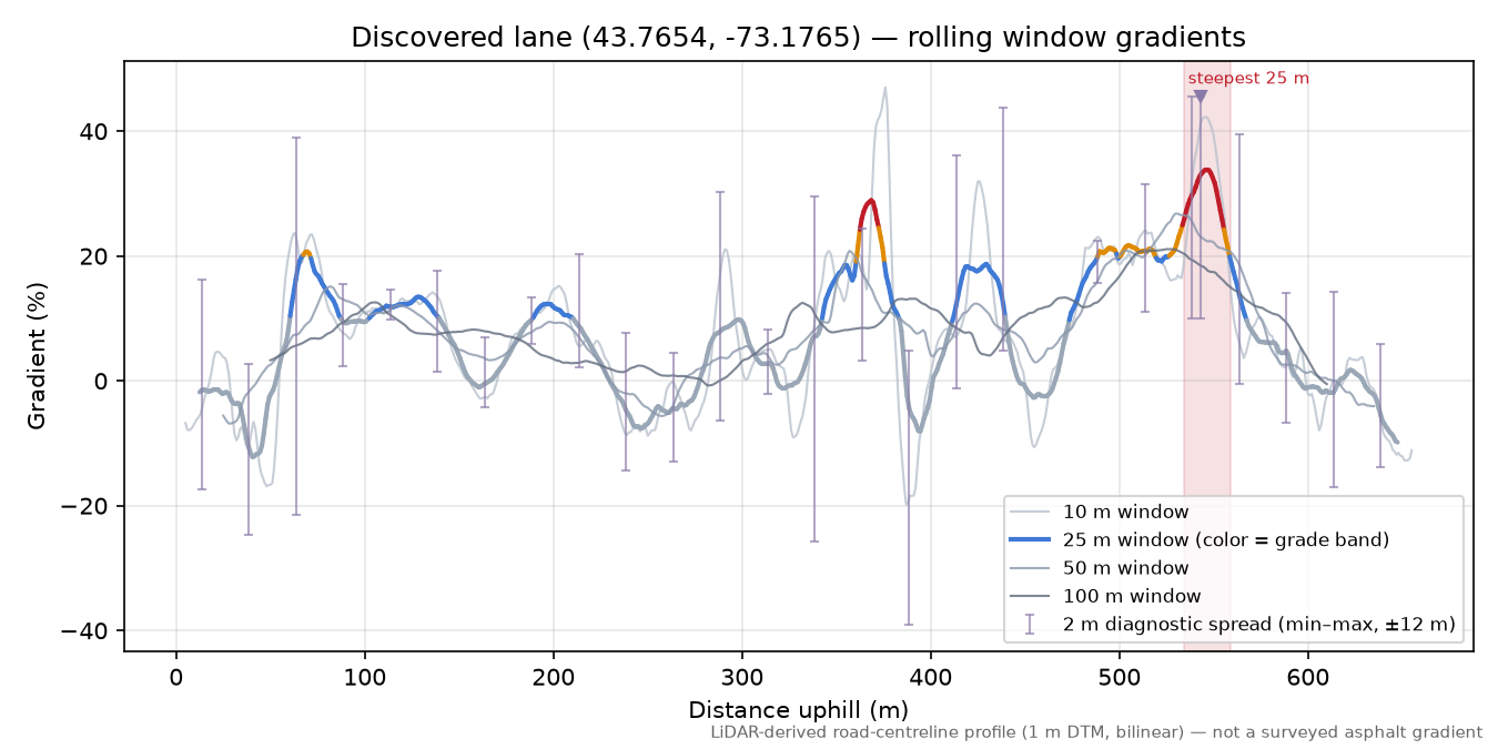Discovered lane (43.7654, -73.1765) rolling gradient profile