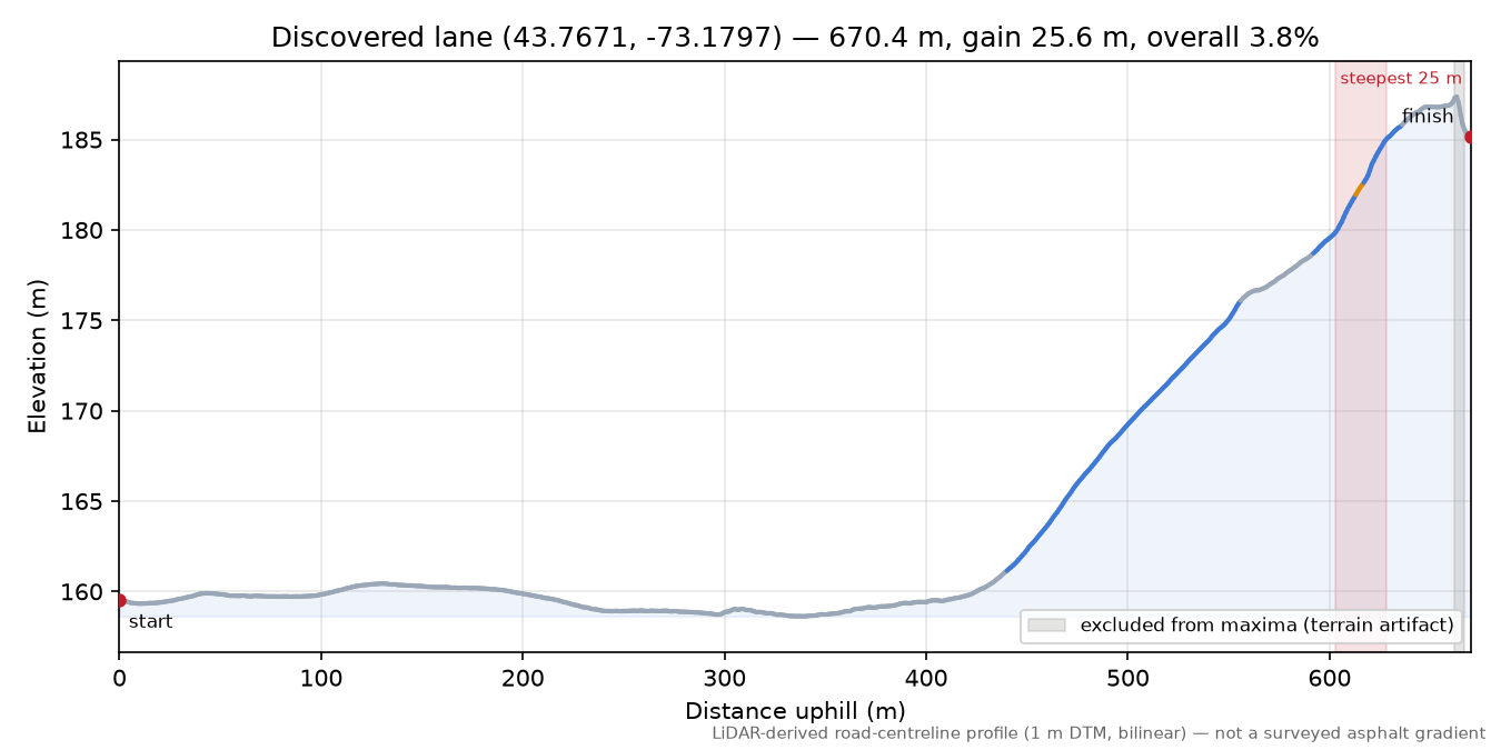 Discovered lane (43.7671, -73.1797) elevation profile