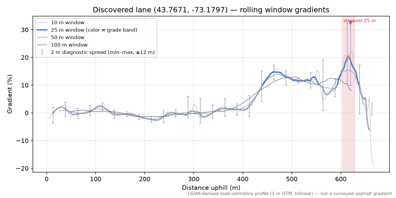 Discovered lane (43.7671, -73.1797) rolling gradient profile
