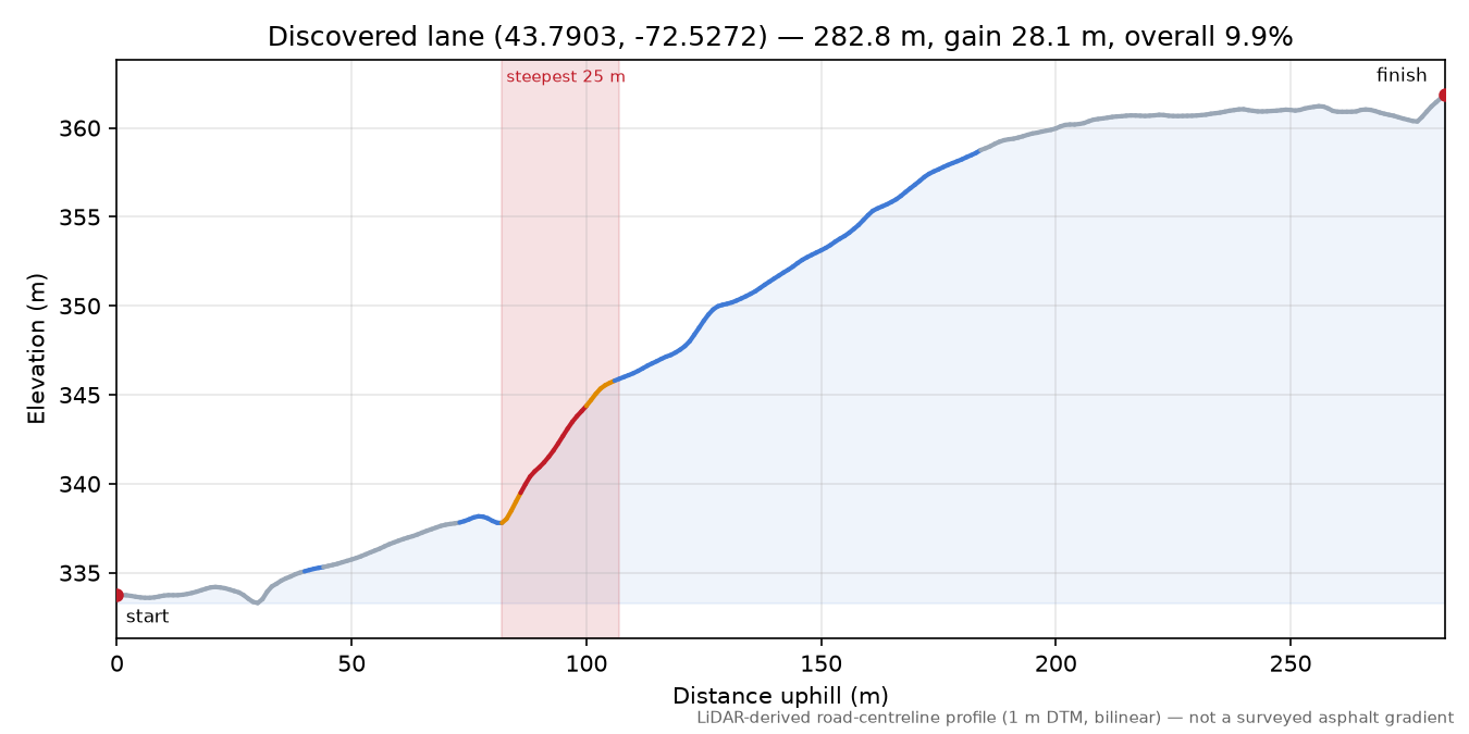Discovered lane (43.7903, -72.5272) elevation profile