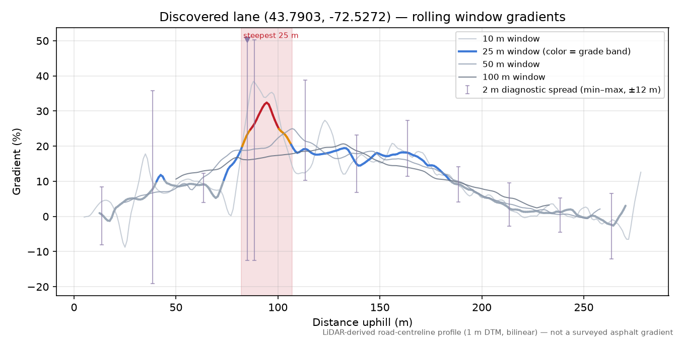 Discovered lane (43.7903, -72.5272) rolling gradient profile