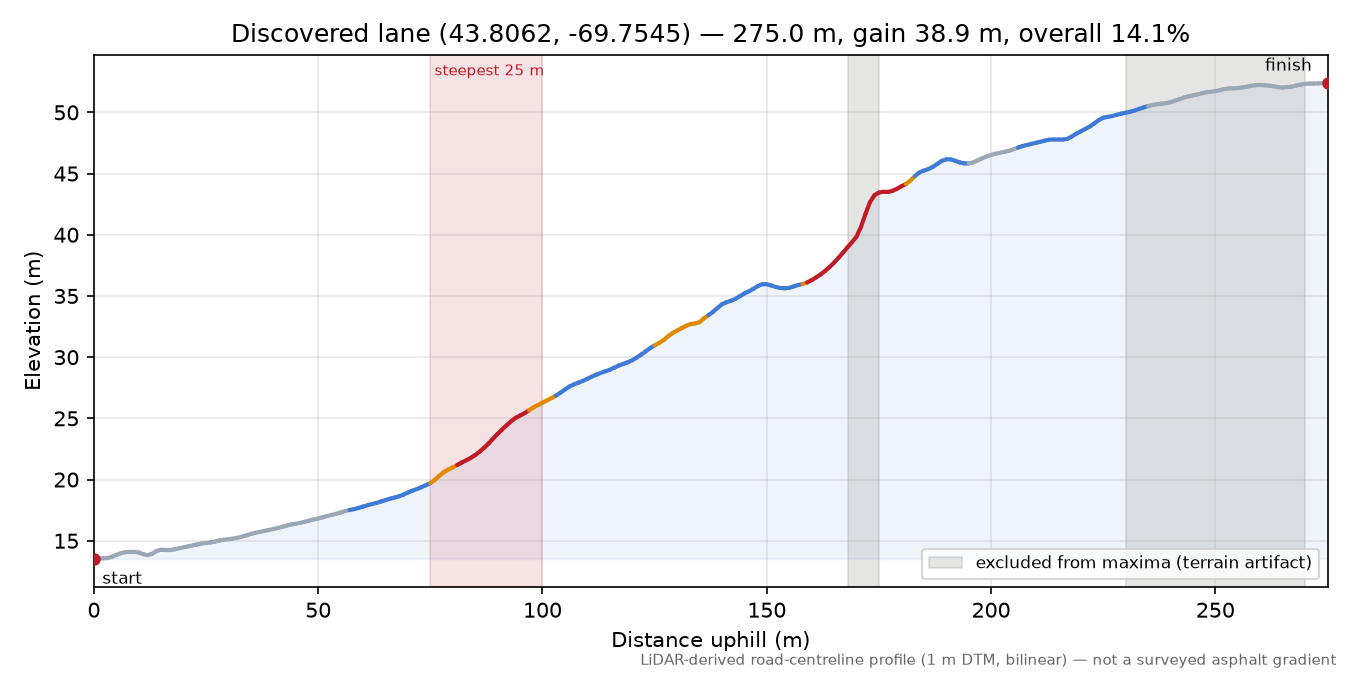 Discovered lane (43.8062, -69.7545) elevation profile