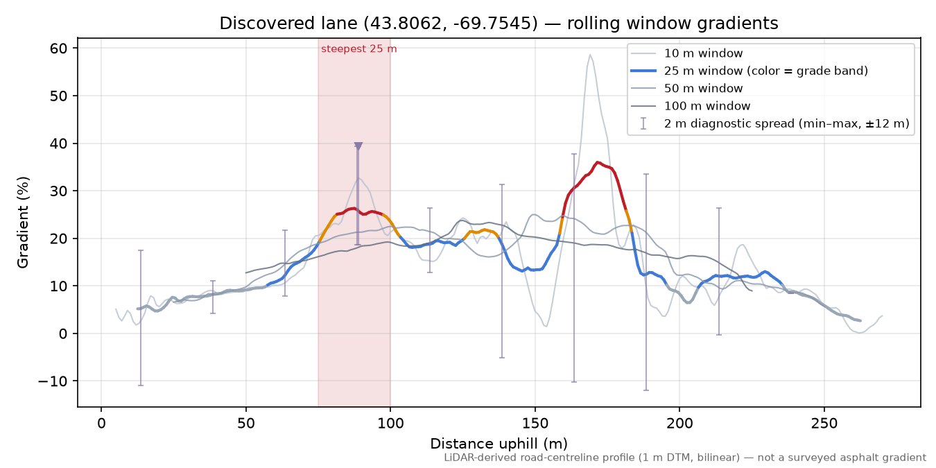 Discovered lane (43.8062, -69.7545) rolling gradient profile