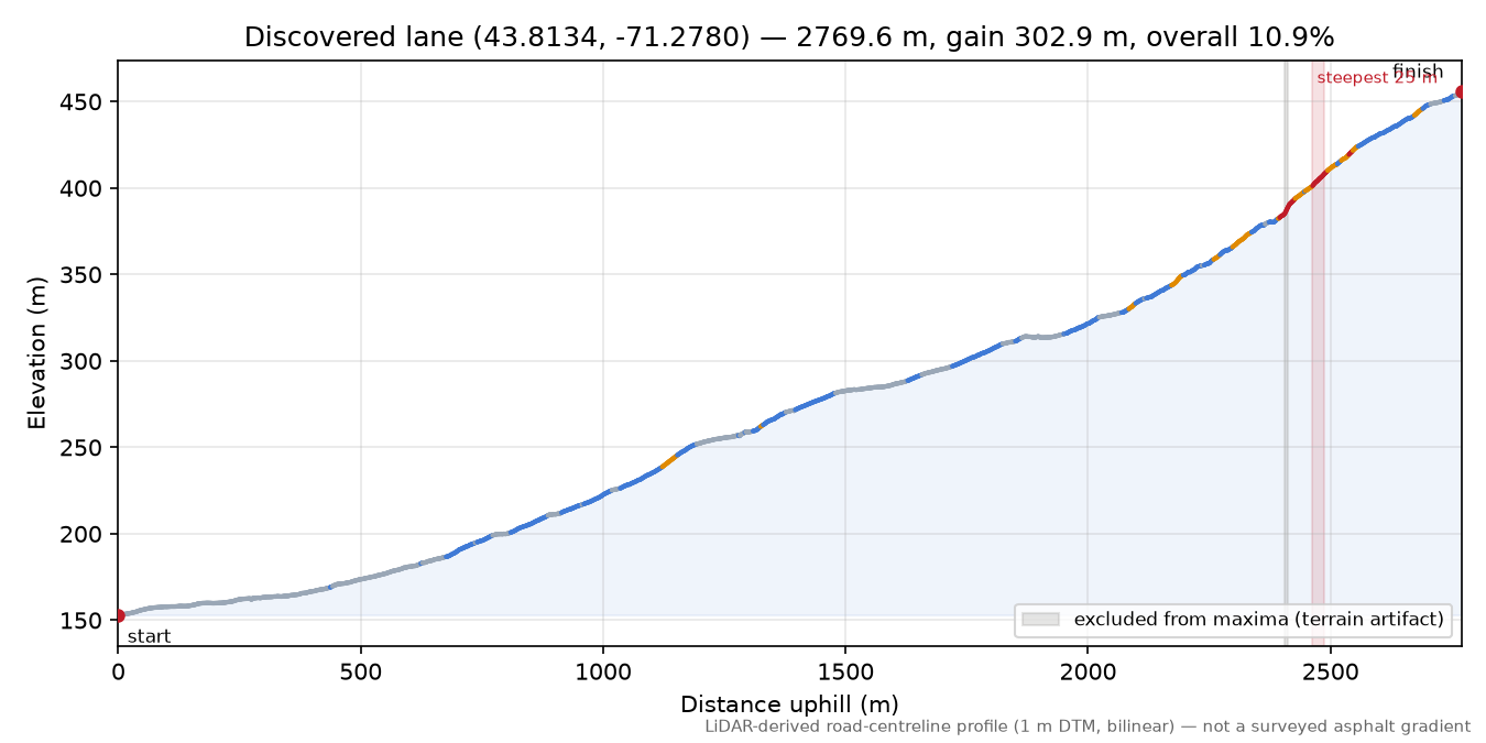 Discovered lane (43.8134, -71.2780) elevation profile