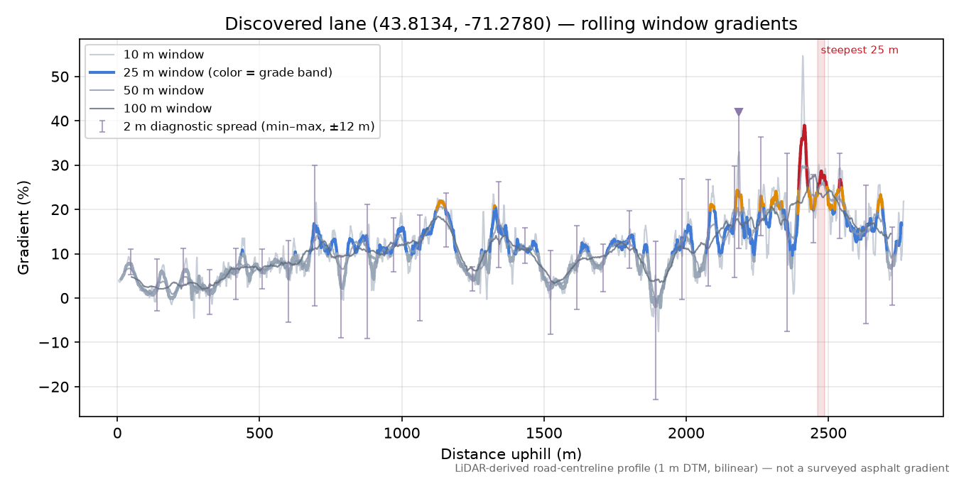 Discovered lane (43.8134, -71.2780) rolling gradient profile