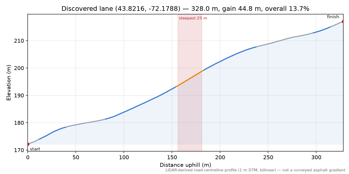 Discovered lane (43.8216, -72.1788) elevation profile