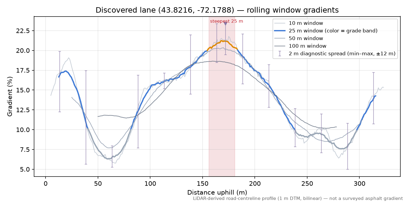 Discovered lane (43.8216, -72.1788) rolling gradient profile