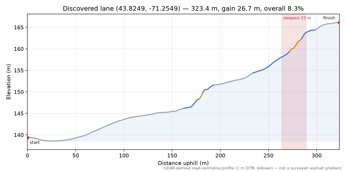 Discovered lane (43.8249, -71.2549) elevation profile