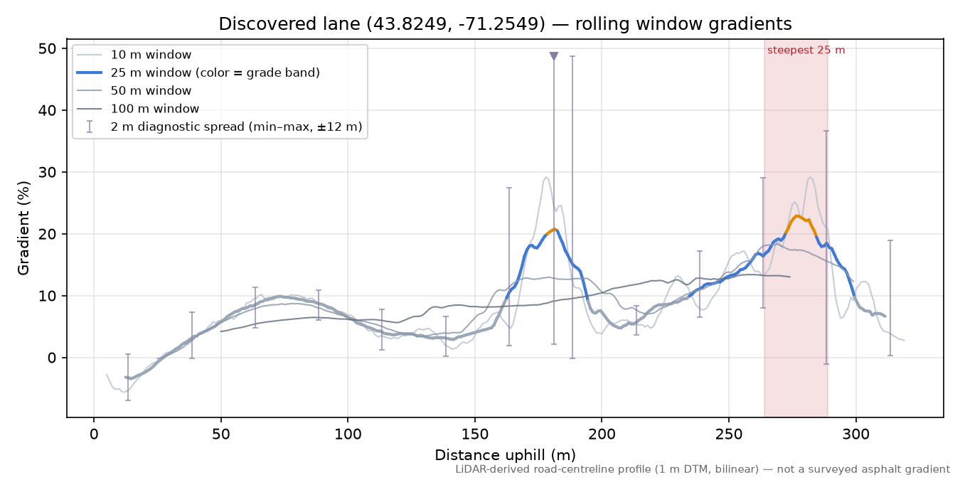 Discovered lane (43.8249, -71.2549) rolling gradient profile