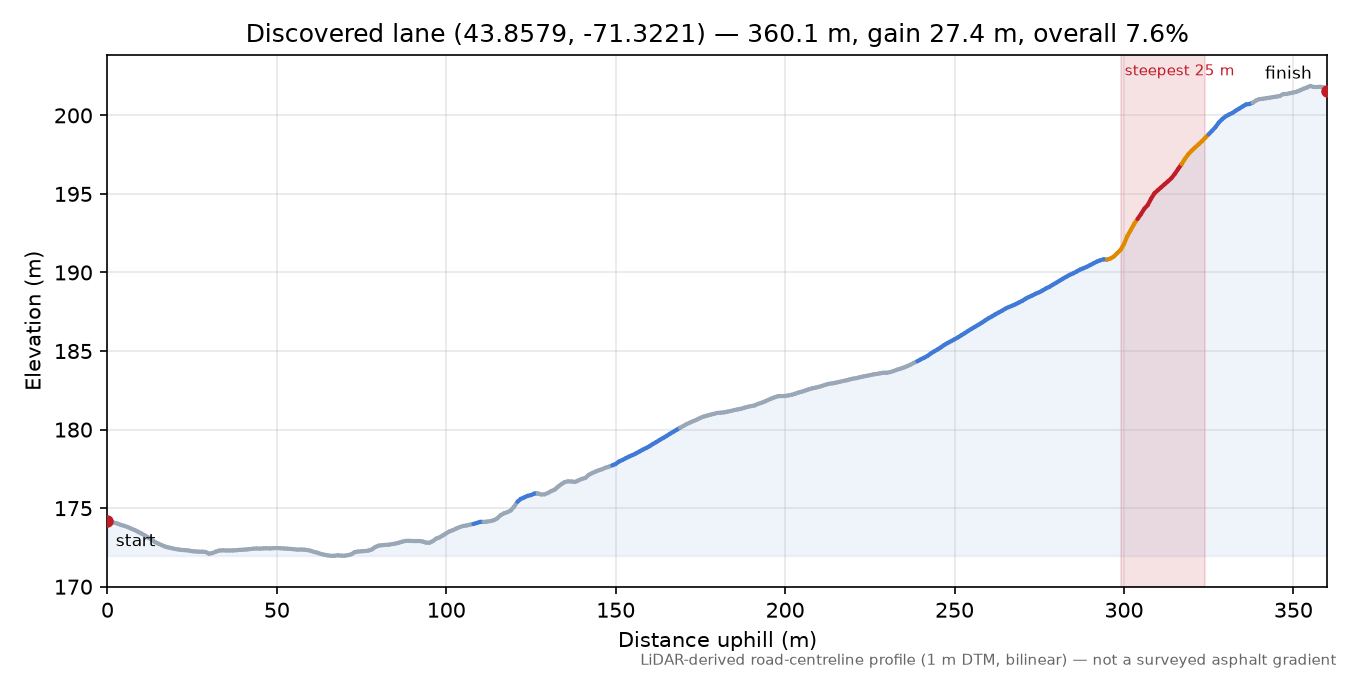 Discovered lane (43.8579, -71.3221) elevation profile