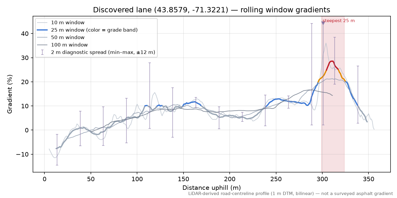 Discovered lane (43.8579, -71.3221) rolling gradient profile