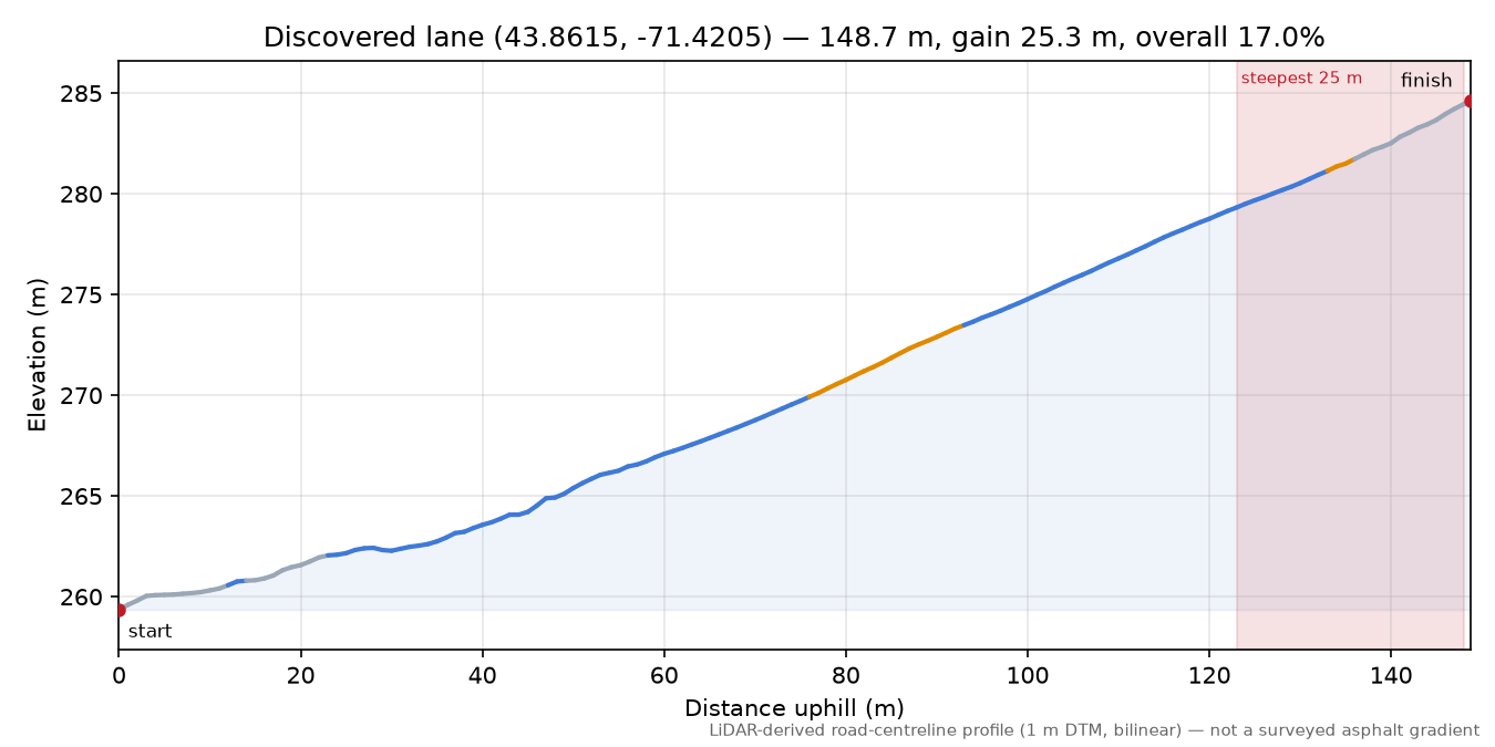 Discovered lane (43.8615, -71.4205) elevation profile
