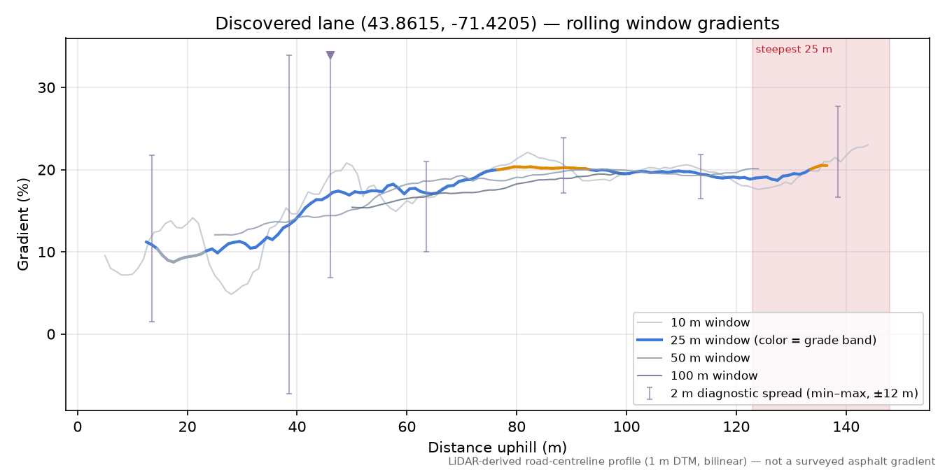 Discovered lane (43.8615, -71.4205) rolling gradient profile