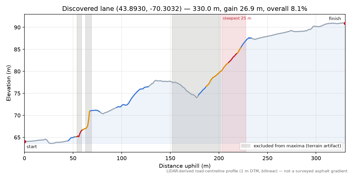 Discovered lane (43.8930, -70.3032) elevation profile