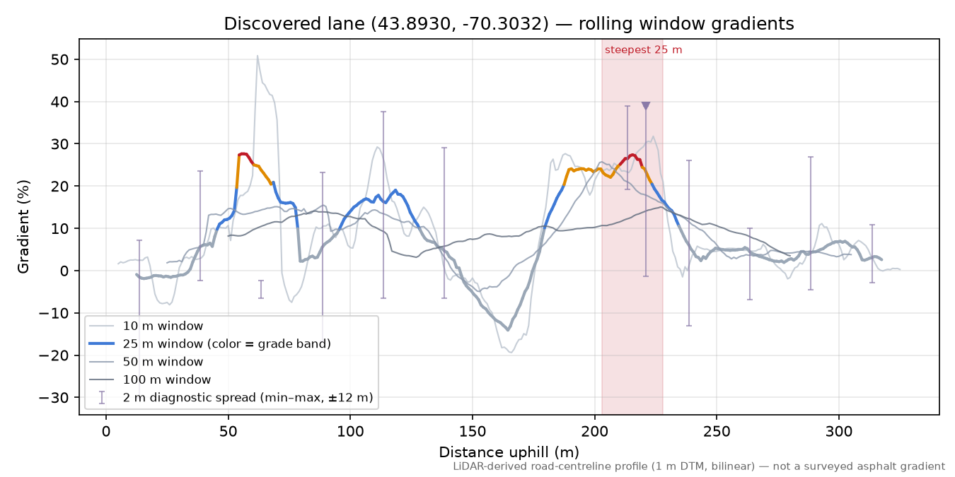 Discovered lane (43.8930, -70.3032) rolling gradient profile