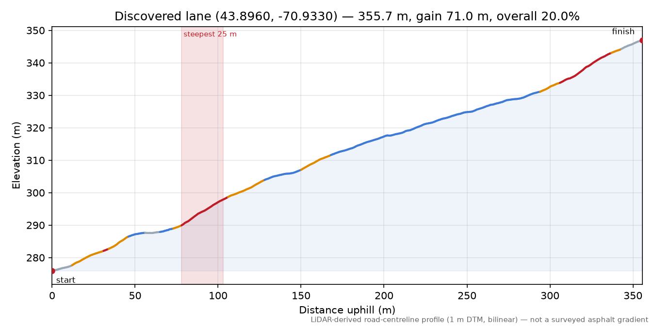 Discovered lane (43.8960, -70.9330) elevation profile