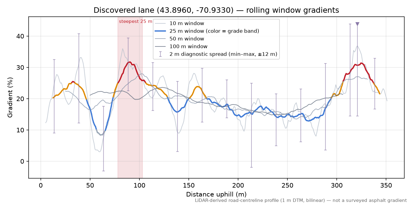 Discovered lane (43.8960, -70.9330) rolling gradient profile