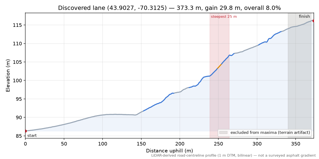 Discovered lane (43.9027, -70.3125) elevation profile
