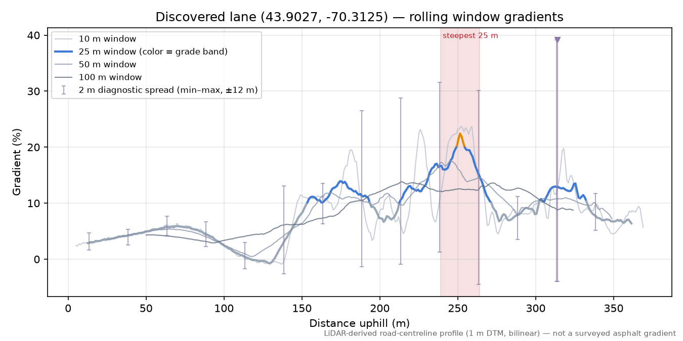 Discovered lane (43.9027, -70.3125) rolling gradient profile