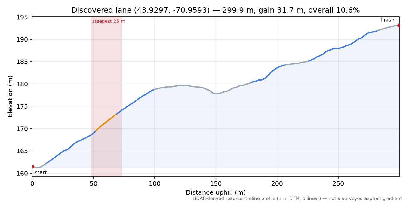 Discovered lane (43.9297, -70.9593) elevation profile