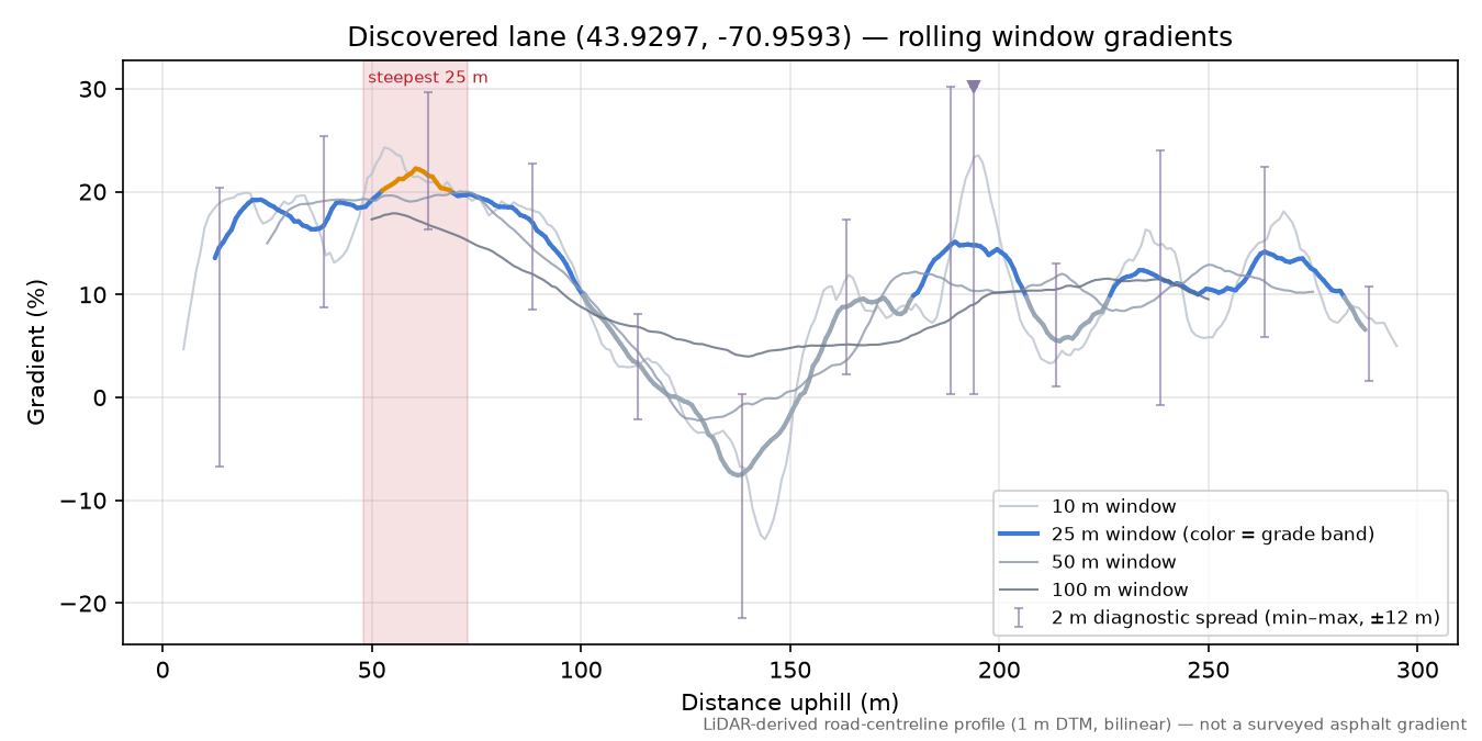 Discovered lane (43.9297, -70.9593) rolling gradient profile