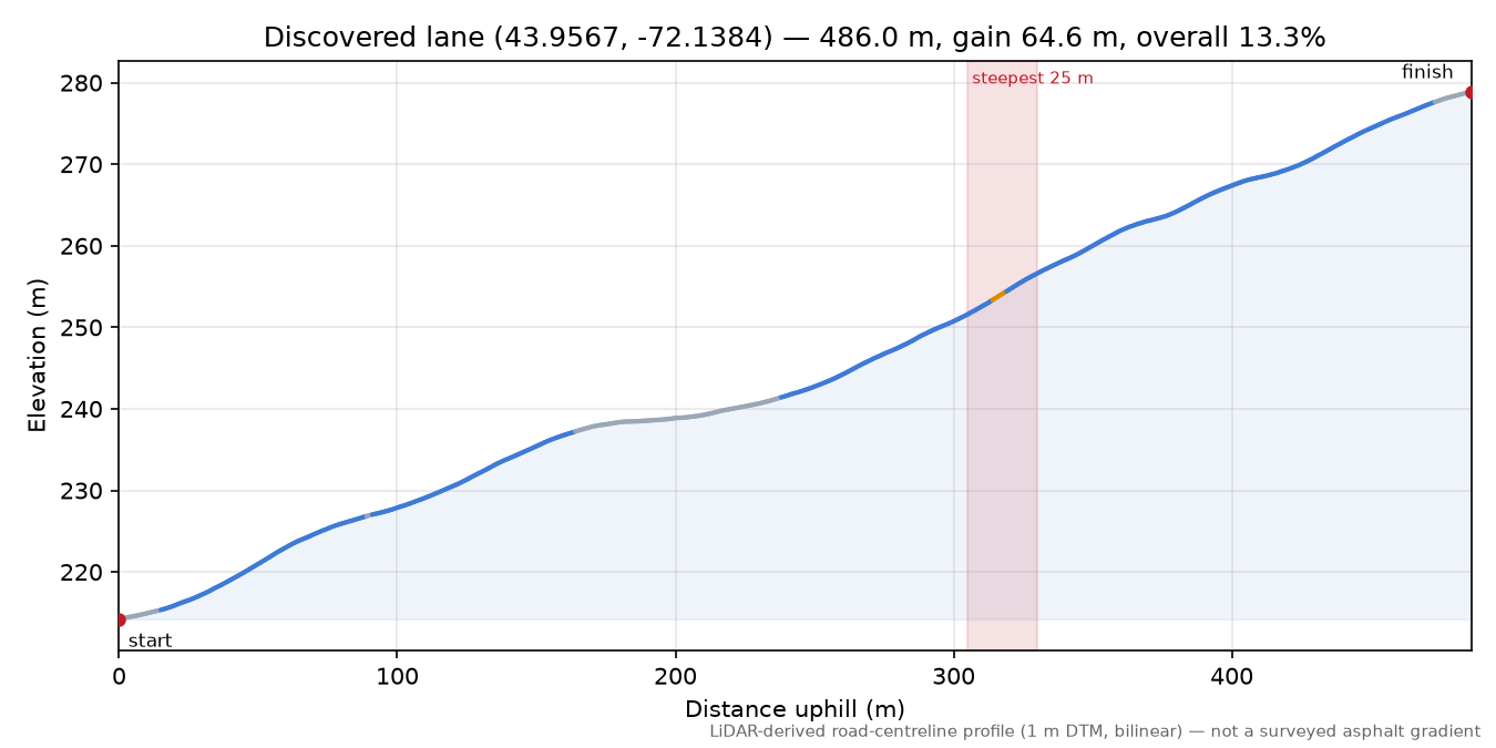 Discovered lane (43.9567, -72.1384) elevation profile
