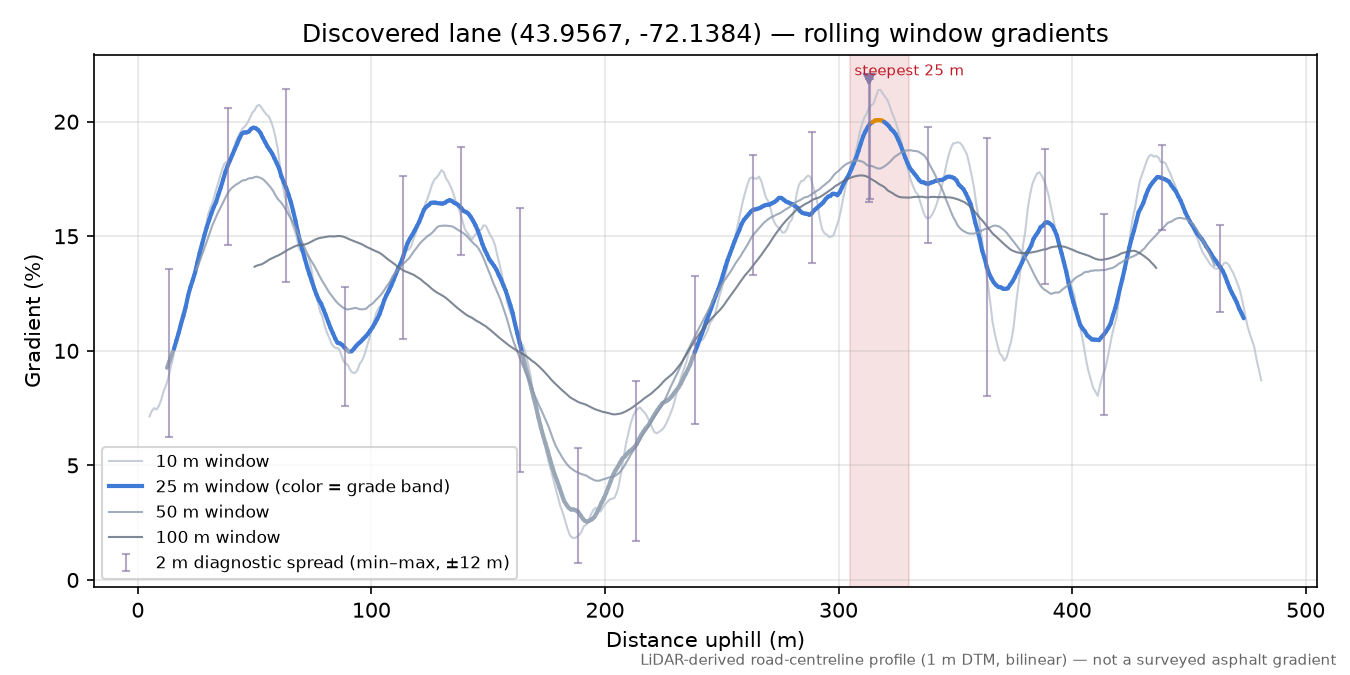 Discovered lane (43.9567, -72.1384) rolling gradient profile