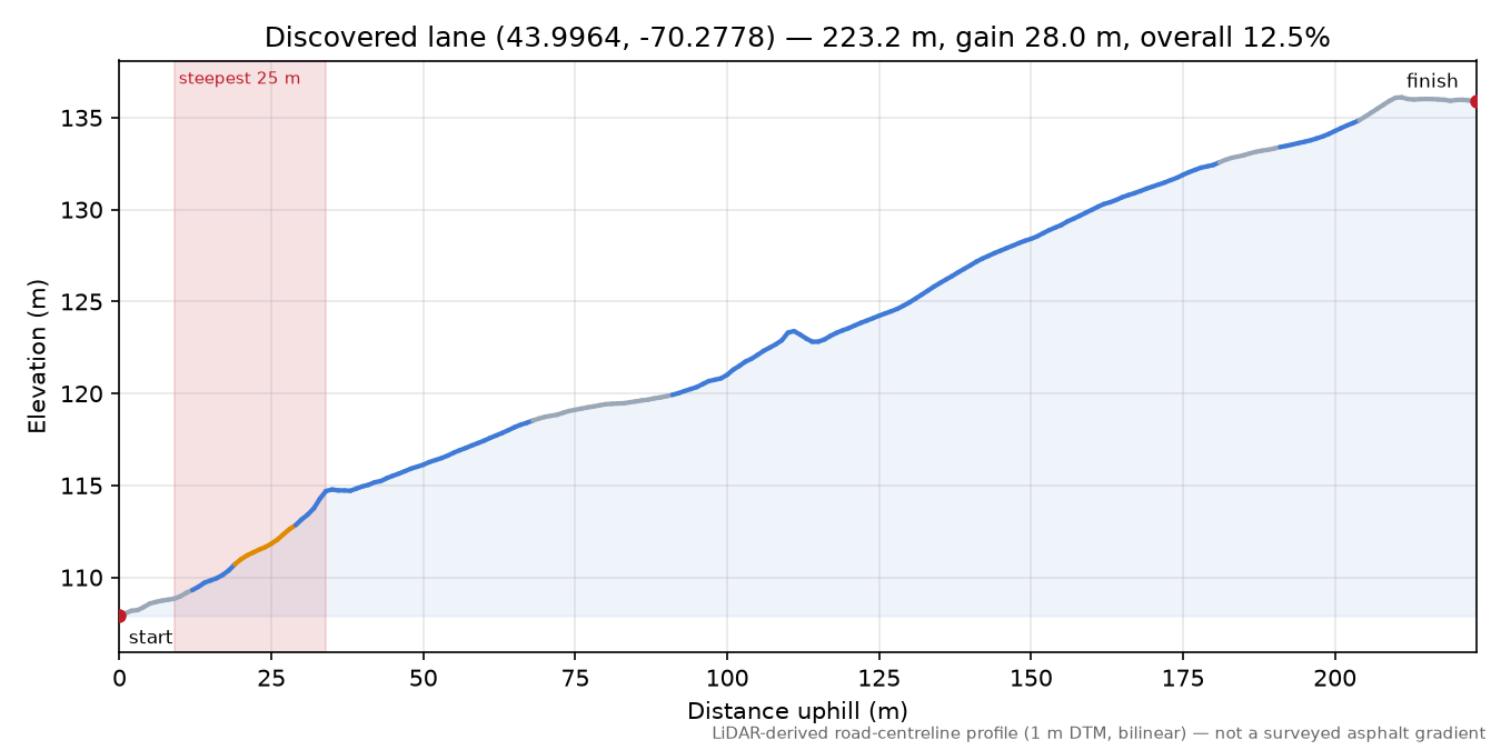 Discovered lane (43.9964, -70.2778) elevation profile