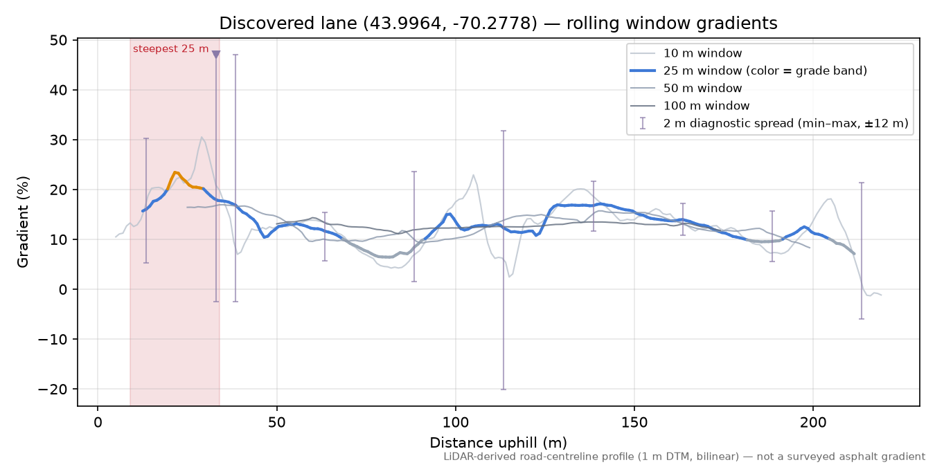 Discovered lane (43.9964, -70.2778) rolling gradient profile
