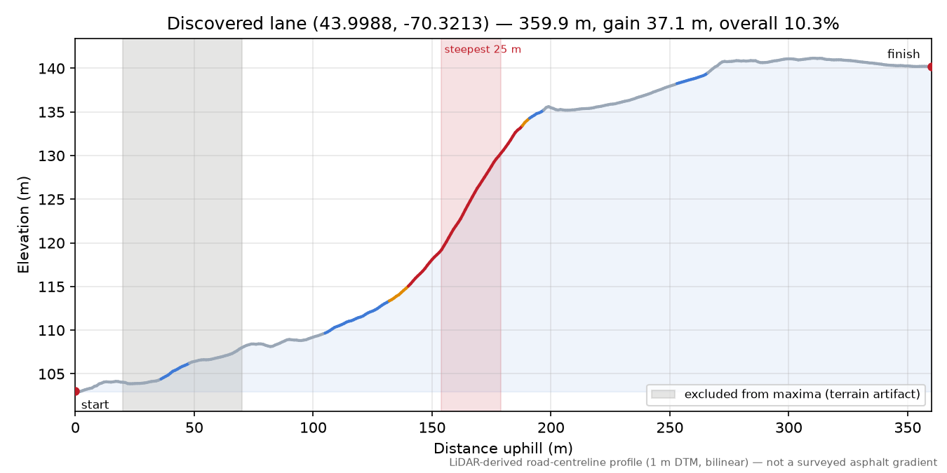 Discovered lane (43.9988, -70.3213) elevation profile