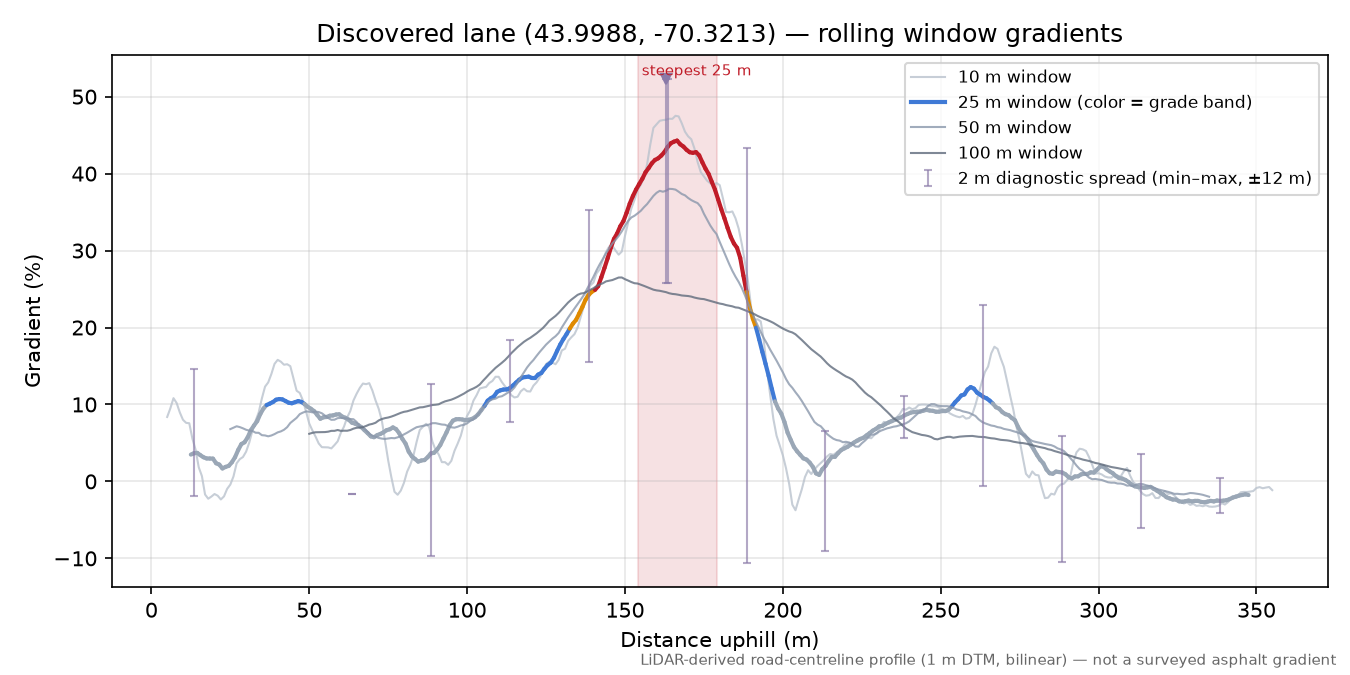 Discovered lane (43.9988, -70.3213) rolling gradient profile