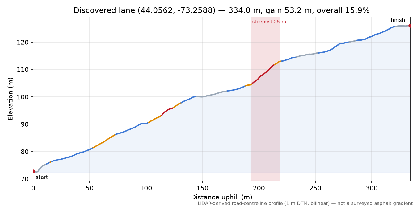 Discovered lane (44.0562, -73.2588) elevation profile