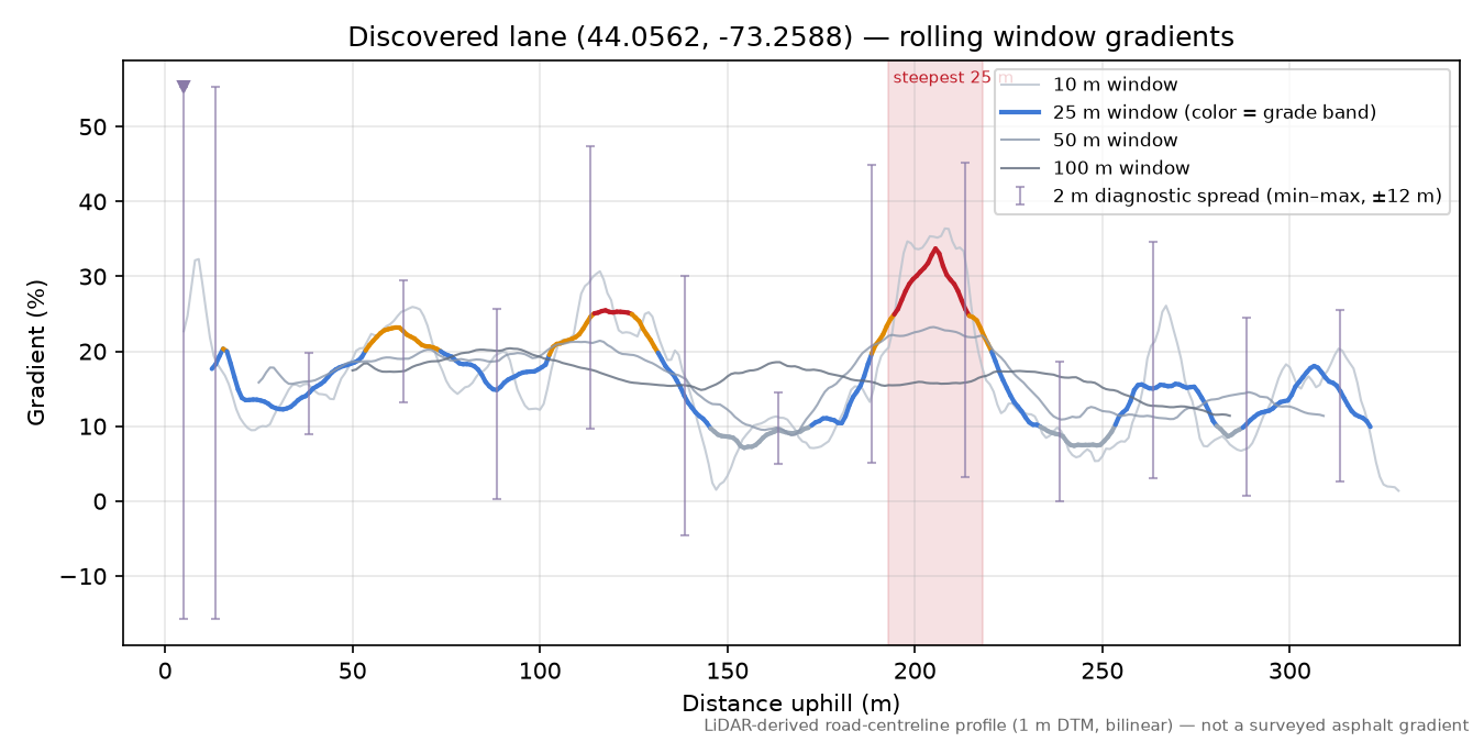 Discovered lane (44.0562, -73.2588) rolling gradient profile
