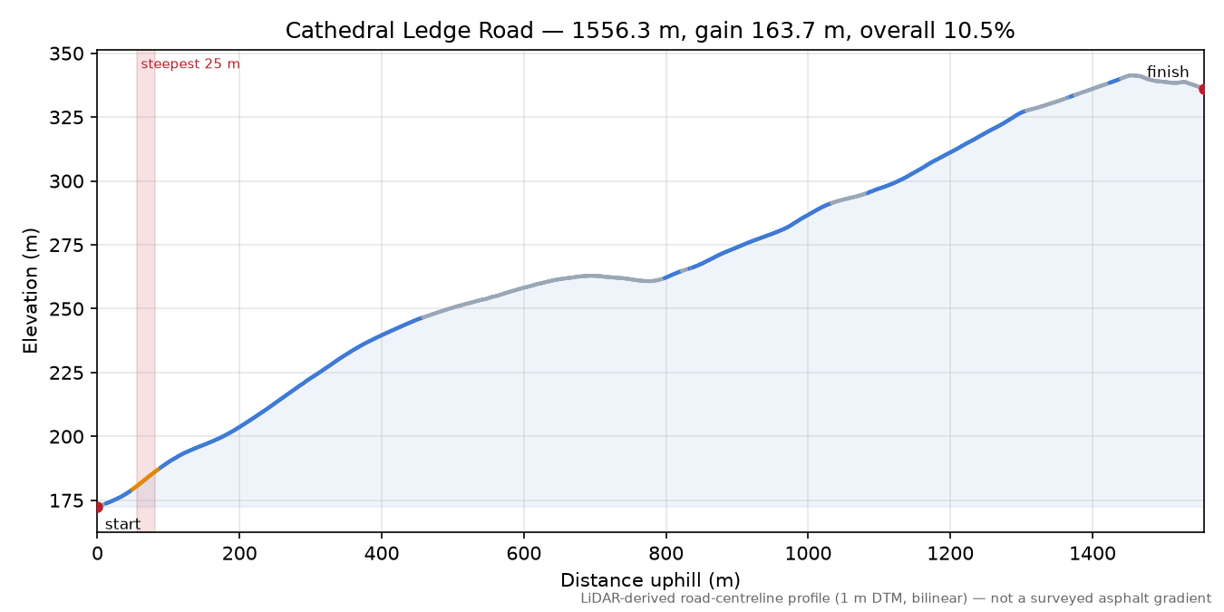 Cathedral Ledge Road elevation profile